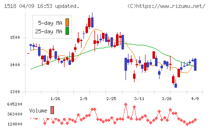 三井松島ホールディングスチャート