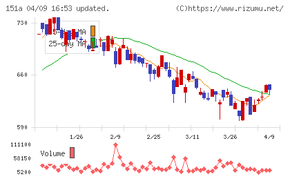 ダイブチャート