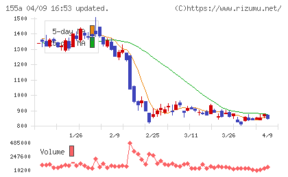 情報戦略テクノロジーチャート