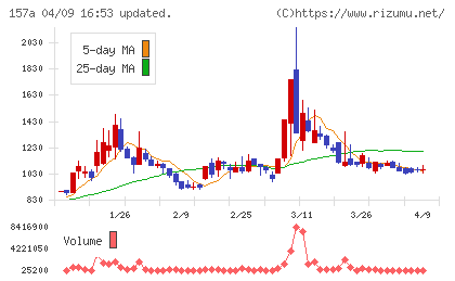 グリーンモンスターチャート