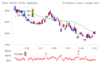 アズパートナーズチャート