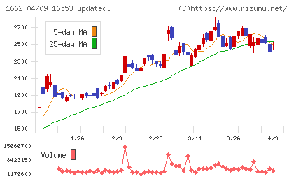 石油資源開発チャート