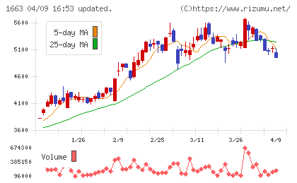 K&Oエナジーグループチャート