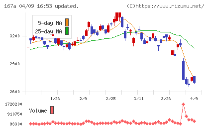 リョーサン菱洋ホールディングスチャート