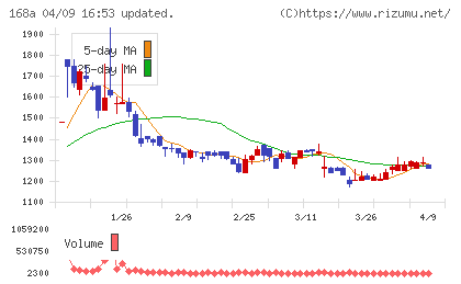 イタミアートチャート