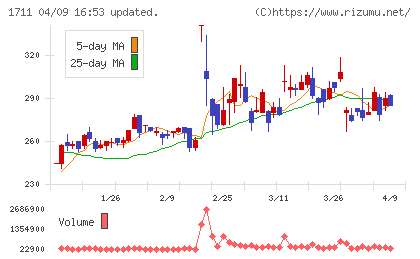 SDSホールディングスチャート