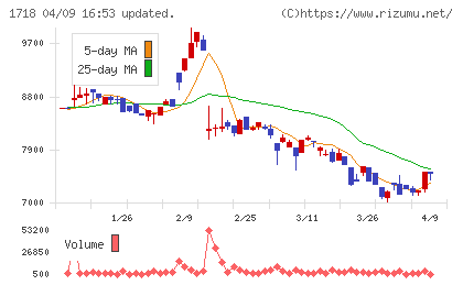 美樹工業チャート