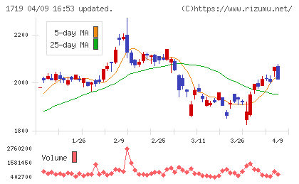 安藤ハザマチャート