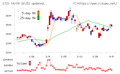 東急建設チャート