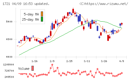 コムシスホールディングスチャート
