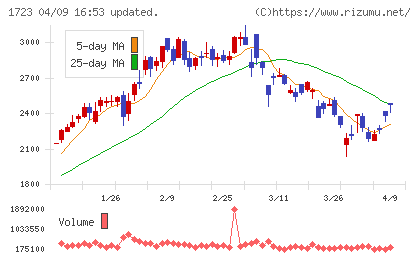 日本電技チャート