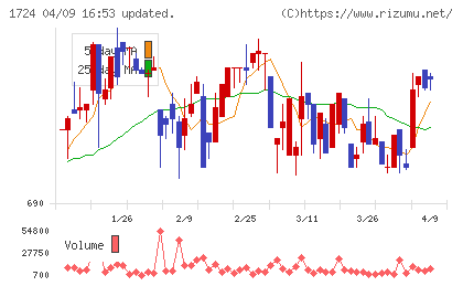 シンクレイヤチャート