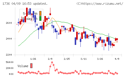 オーテックチャート