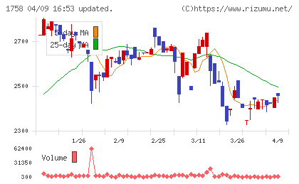 太洋基礎工業チャート