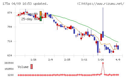 Will Smartチャート