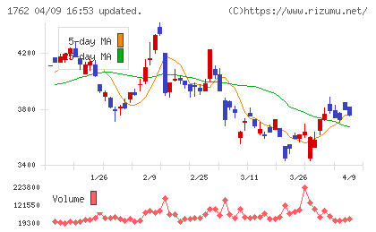 高松コンストラクショングループチャート