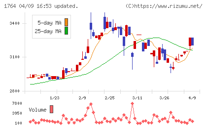 工藤建設チャート