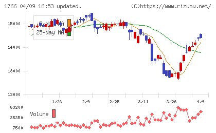東建コーポレーションチャート