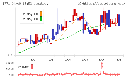 日本乾溜工業チャート