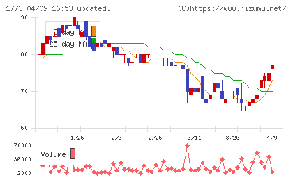 ＹＴＬチャート