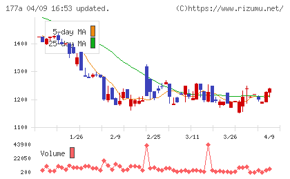 コージンバイオチャート