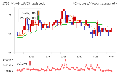 fantasistaチャート