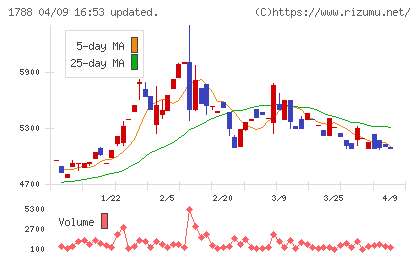 三東工業社チャート