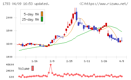 大本組チャート