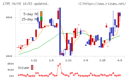 マサルチャート