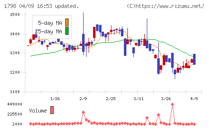 守谷商会チャート