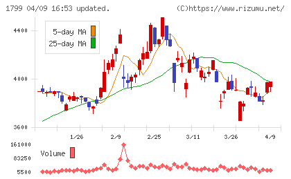 第一建設工業チャート
