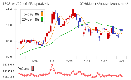 大林組チャート