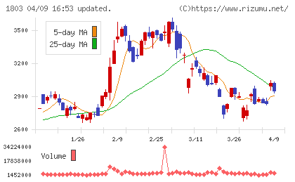 清水建設チャート