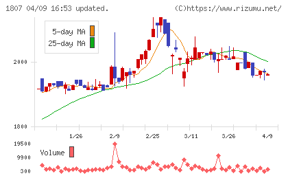 佐藤渡辺チャート