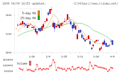 長谷工コーポレーションチャート