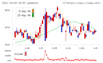 錢高組チャート