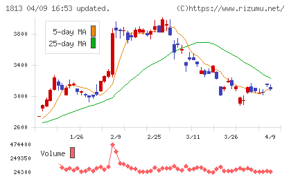 不動テトラチャート