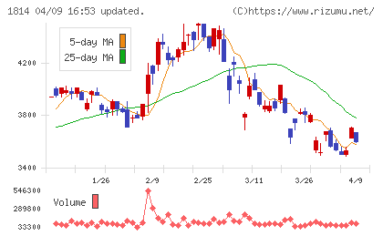 大末建設チャート