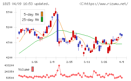 鉄建建設チャート