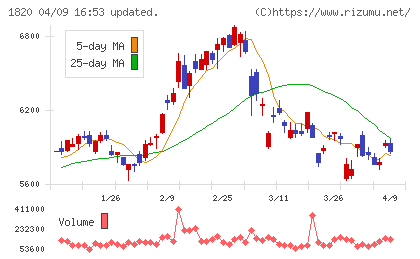 西松建設チャート