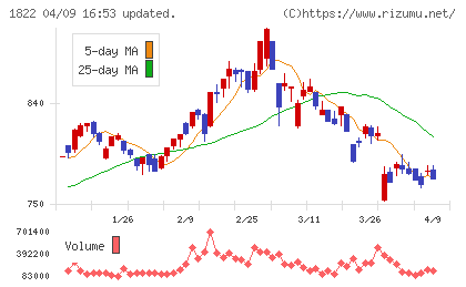 大豊建設チャート