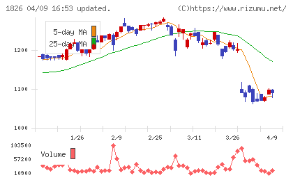 佐田建設チャート