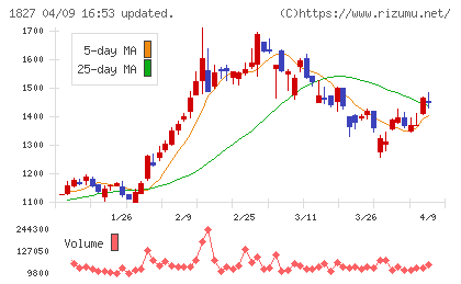 ナカノフドー建設チャート