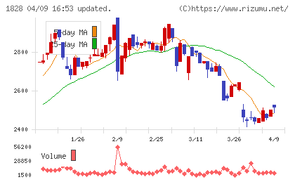 田辺工業チャート