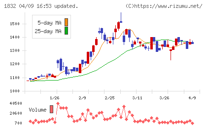 北海電工チャート