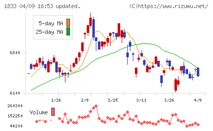 奥村組チャート