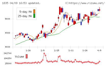 東鉄工業チャート