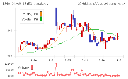 土屋ホールディングスチャート