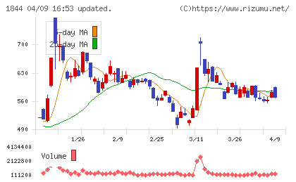 大盛工業チャート