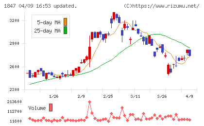 イチケンチャート